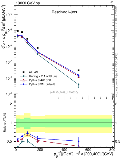 Plot of ttbar.pt in 13000 GeV pp collisions