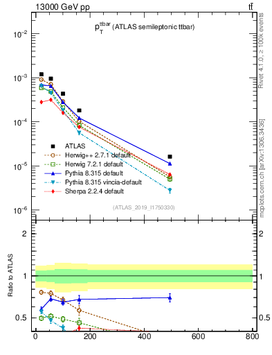 Plot of ttbar.pt in 13000 GeV pp collisions
