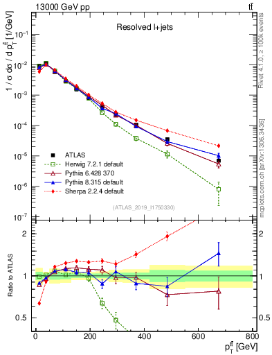 Plot of ttbar.pt in 13000 GeV pp collisions