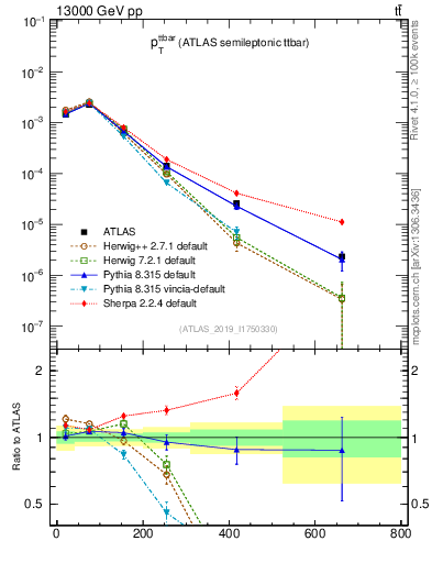 Plot of ttbar.pt in 13000 GeV pp collisions
