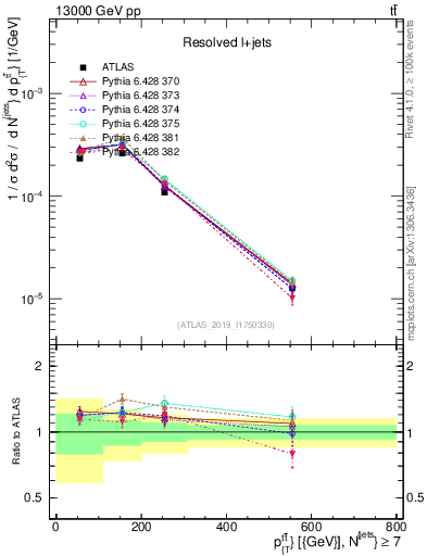 Plot of ttbar.pt in 13000 GeV pp collisions