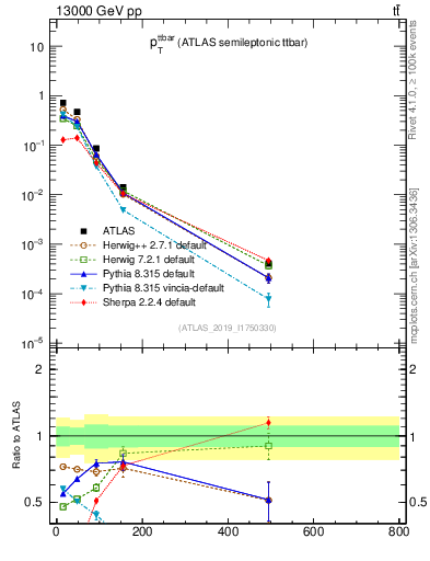 Plot of ttbar.pt in 13000 GeV pp collisions