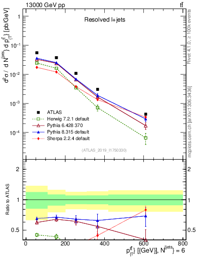 Plot of ttbar.pt in 13000 GeV pp collisions