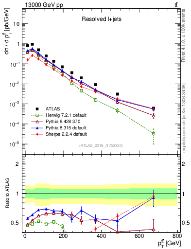 Plot of ttbar.pt in 13000 GeV pp collisions