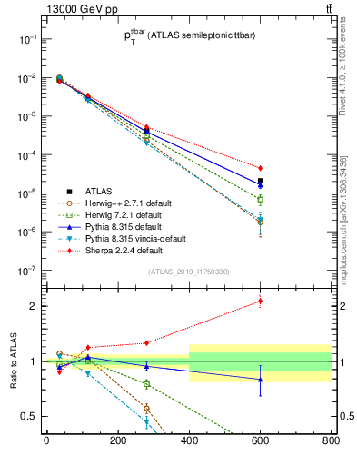 Plot of ttbar.pt in 13000 GeV pp collisions