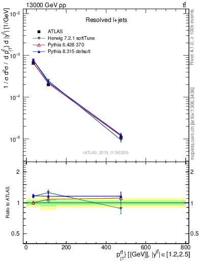 Plot of ttbar.pt in 13000 GeV pp collisions