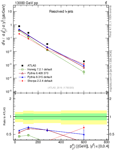 Plot of ttbar.pt in 13000 GeV pp collisions