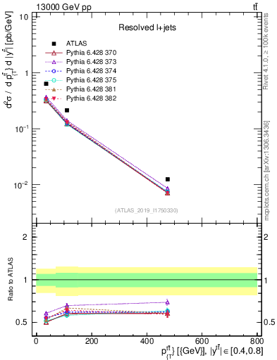 Plot of ttbar.pt in 13000 GeV pp collisions