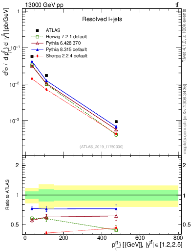 Plot of ttbar.pt in 13000 GeV pp collisions