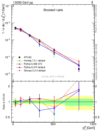 Plot of ttbar.pt in 13000 GeV pp collisions