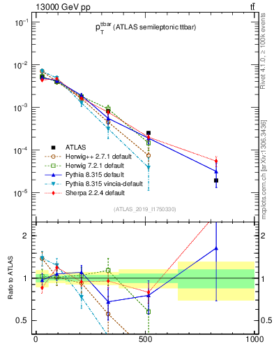 Plot of ttbar.pt in 13000 GeV pp collisions