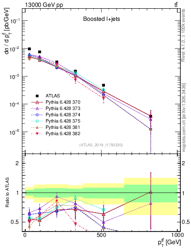 Plot of ttbar.pt in 13000 GeV pp collisions