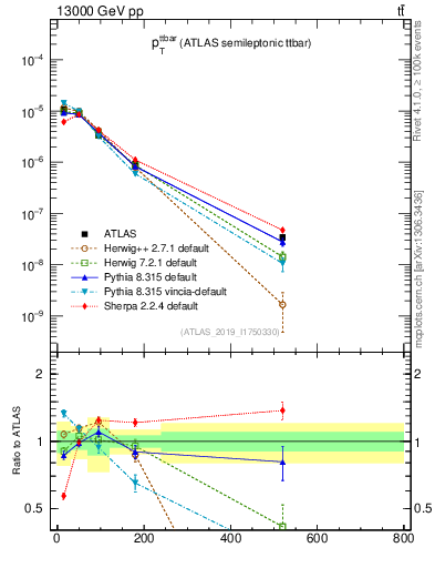 Plot of ttbar.pt in 13000 GeV pp collisions