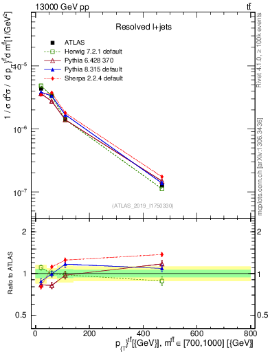 Plot of ttbar.pt in 13000 GeV pp collisions