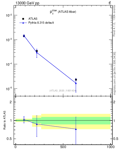 Plot of ttbar.pt in 13000 GeV pp collisions