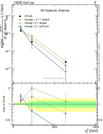 Plot of ttbar.pt in 13000 GeV pp collisions