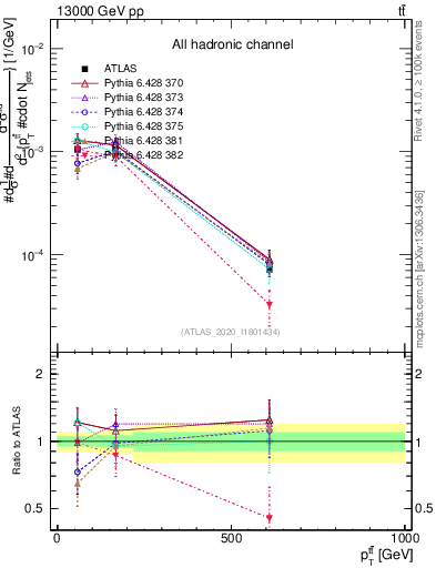 Plot of ttbar.pt in 13000 GeV pp collisions