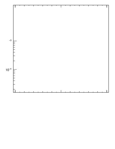 Plot of ttbar.pt in 13000 GeV pp collisions