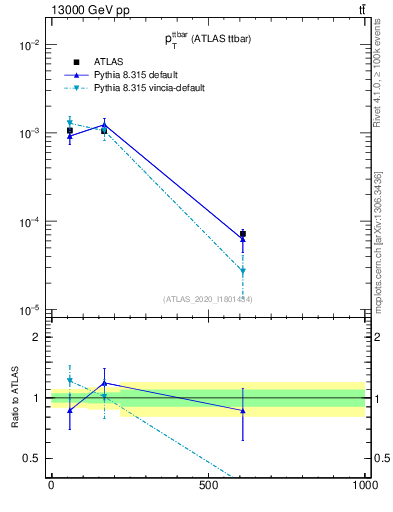 Plot of ttbar.pt in 13000 GeV pp collisions