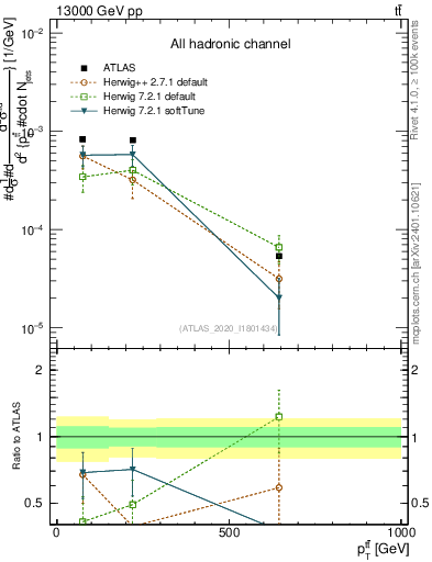 Plot of ttbar.pt in 13000 GeV pp collisions