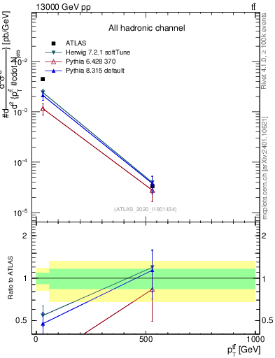 Plot of ttbar.pt in 13000 GeV pp collisions