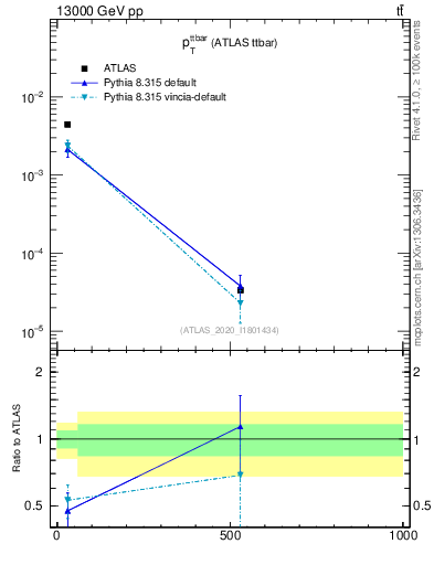 Plot of ttbar.pt in 13000 GeV pp collisions