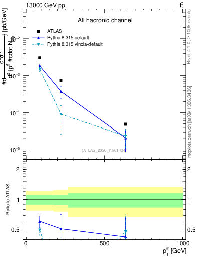 Plot of ttbar.pt in 13000 GeV pp collisions