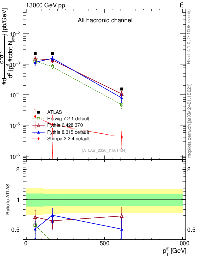 Plot of ttbar.pt in 13000 GeV pp collisions