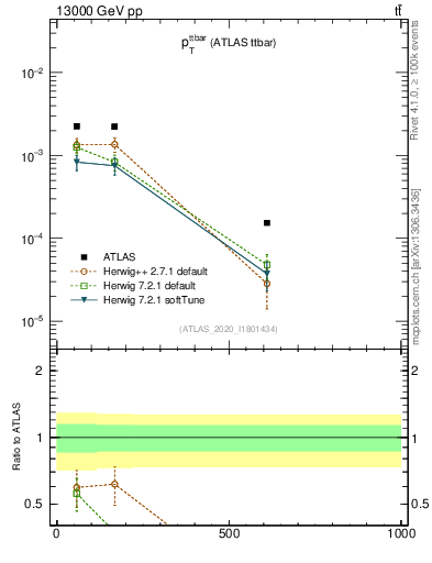 Plot of ttbar.pt in 13000 GeV pp collisions
