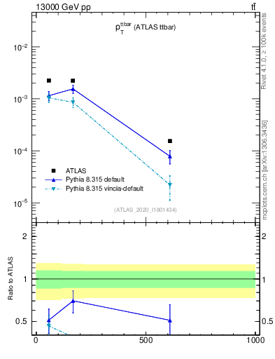 Plot of ttbar.pt in 13000 GeV pp collisions
