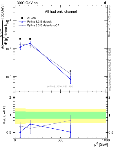 Plot of ttbar.pt in 13000 GeV pp collisions