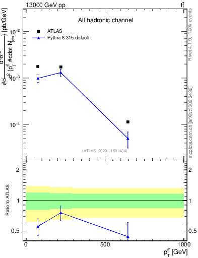 Plot of ttbar.pt in 13000 GeV pp collisions