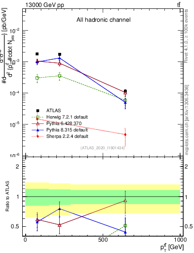 Plot of ttbar.pt in 13000 GeV pp collisions