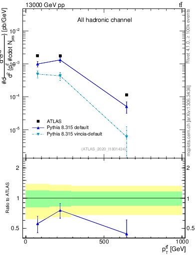 Plot of ttbar.pt in 13000 GeV pp collisions