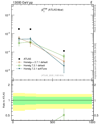 Plot of ttbar.pt in 13000 GeV pp collisions