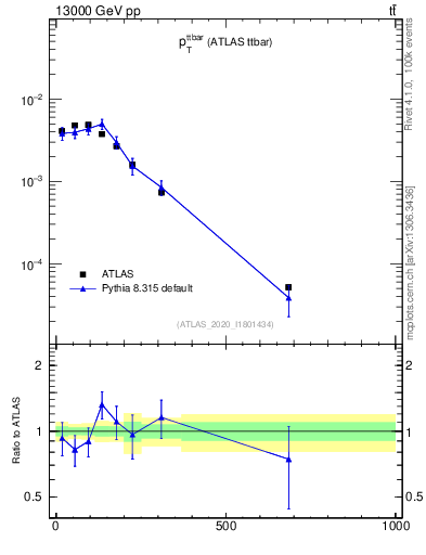 Plot of ttbar.pt in 13000 GeV pp collisions