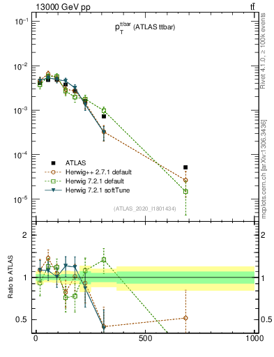 Plot of ttbar.pt in 13000 GeV pp collisions