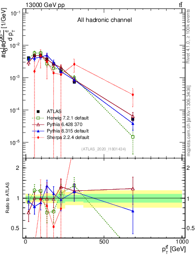 Plot of ttbar.pt in 13000 GeV pp collisions