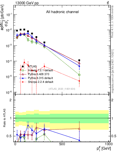 Plot of ttbar.pt in 13000 GeV pp collisions