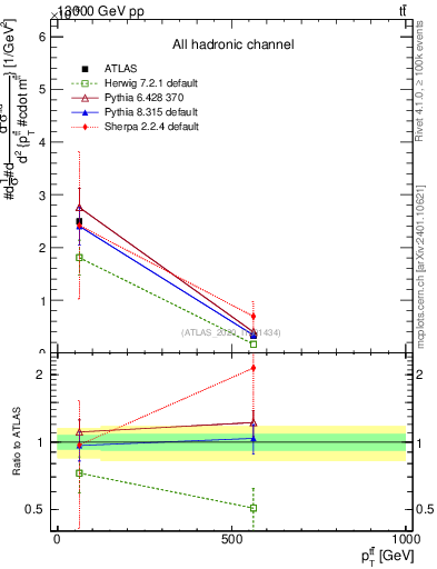 Plot of ttbar.pt in 13000 GeV pp collisions