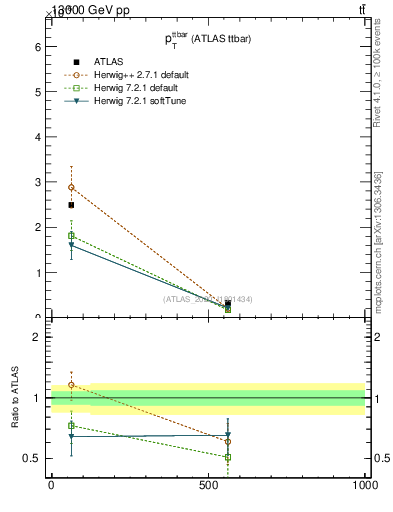 Plot of ttbar.pt in 13000 GeV pp collisions