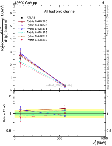 Plot of ttbar.pt in 13000 GeV pp collisions