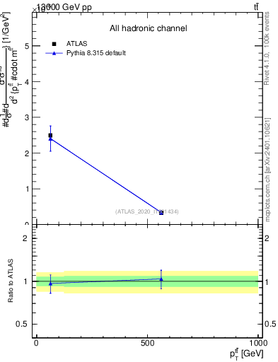 Plot of ttbar.pt in 13000 GeV pp collisions