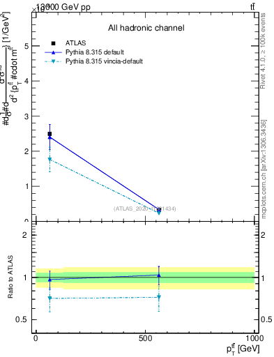 Plot of ttbar.pt in 13000 GeV pp collisions