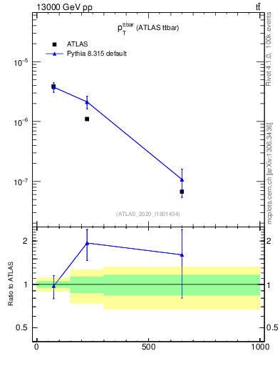 Plot of ttbar.pt in 13000 GeV pp collisions