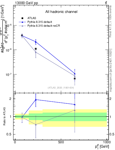 Plot of ttbar.pt in 13000 GeV pp collisions