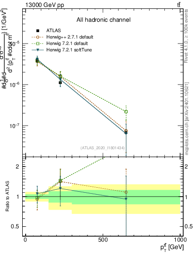 Plot of ttbar.pt in 13000 GeV pp collisions