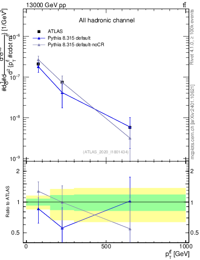 Plot of ttbar.pt in 13000 GeV pp collisions