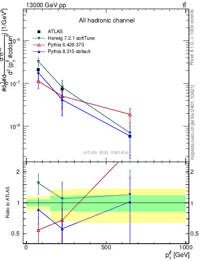 Plot of ttbar.pt in 13000 GeV pp collisions