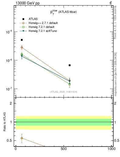 Plot of ttbar.pt in 13000 GeV pp collisions